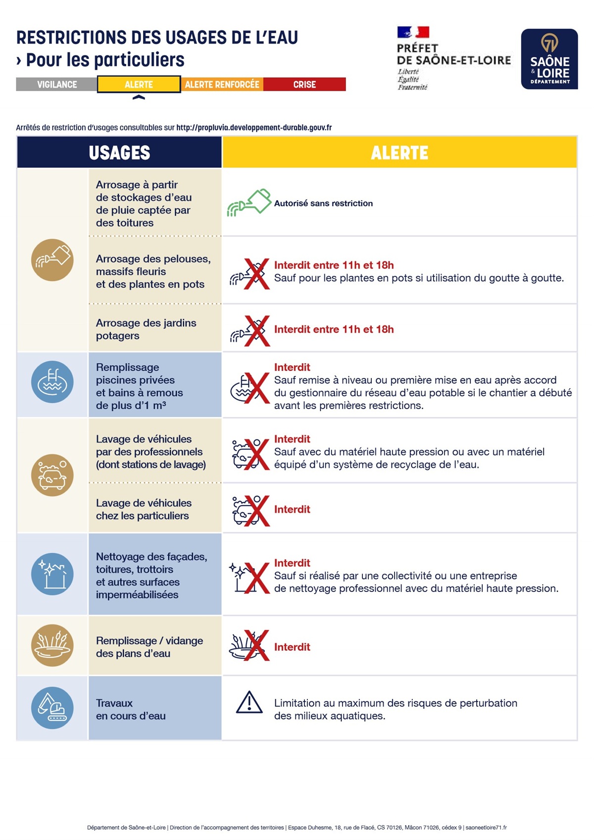 Alerte restrictions eau